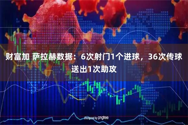 财富加 萨拉赫数据：6次射门1个进球，36次传球送出1次助攻